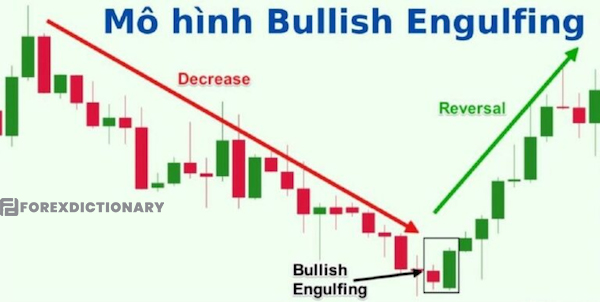 Mô hình nến Bullish Engulfing là gì?