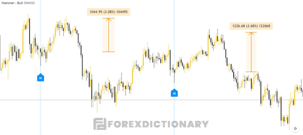 Sử dụng chỉ báo Hammer - Bullish