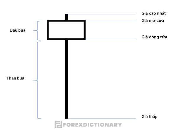 Các đặc điểm cụ thể của một cây nến búa Hammer