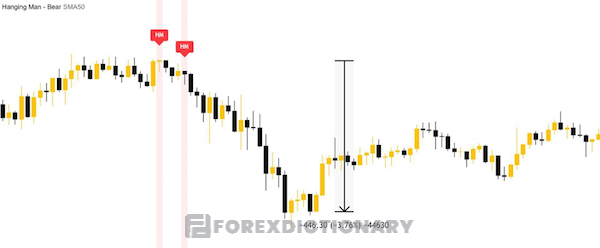 Sử dụng chỉ báo Hanging Man-Bearish