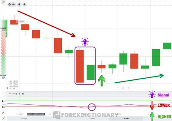 Kết hợp mô hình nến Harami với chỉ báo RSI