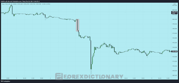 Ví dụ: Bản tin NFP được công bố đã ảnh hưởng đến cặp đồng tiền XAU/USD