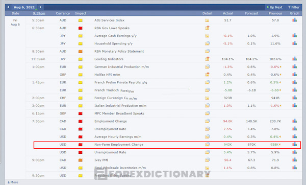 Xem bản tin Nonfarm tại các website lịch kinh tế