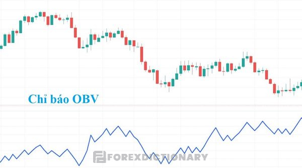 Chỉ số OBV là chỉ số được dùng để đo sức mua và bán trên thị trường giao dịch