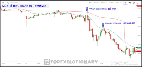 Biểu đồ sử dụng chiến lược đường trung bình động khi giá có đợt Pullback