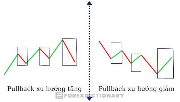 Biểu đồ cho thấy giá đang đi ngược với xu hướng chính của thị trường