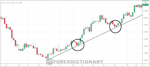 Thực hiện chiến lược trendline khi có Pullback như thế nào?