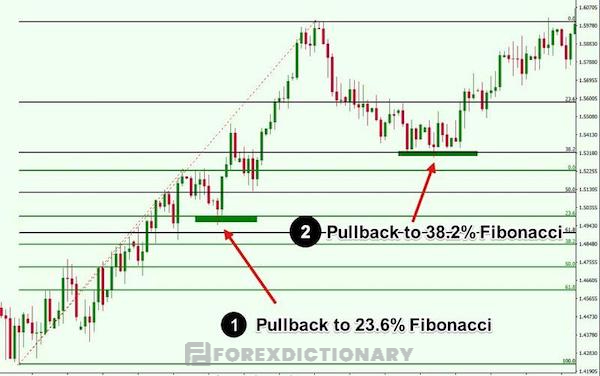 Các mức Fibonacci cung cấp tín hiệu đáng tin cậy về Pullback