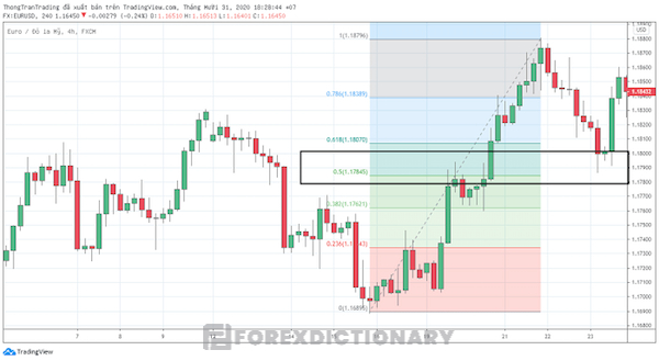 Chiến lược giao dịch Fibonacci Retracement vào lệnh dựa vào các mức Fibo thông dụng