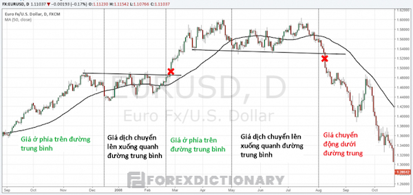 Ví dụ về sử dụng đường MA 50 để xác định Sideway trong forex