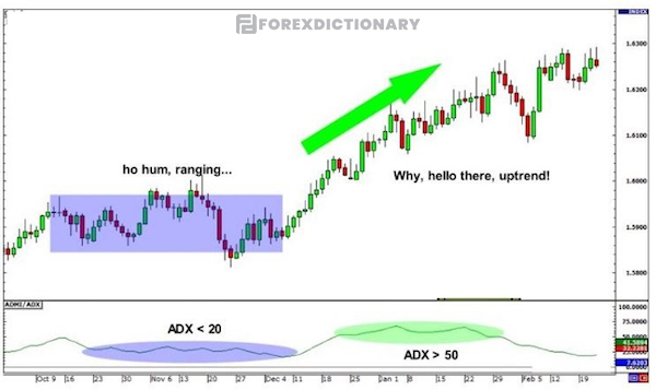 Xác định Sideway trong forex bằng cách sử dụng chỉ báo ADX