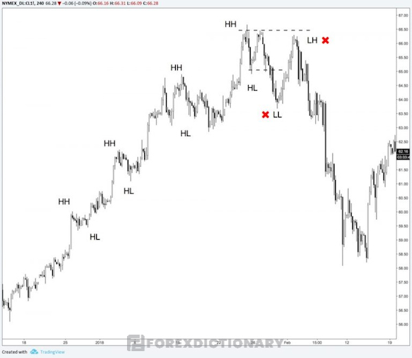 Xác định Sideway trong forex thông qua đỉnh và đáy