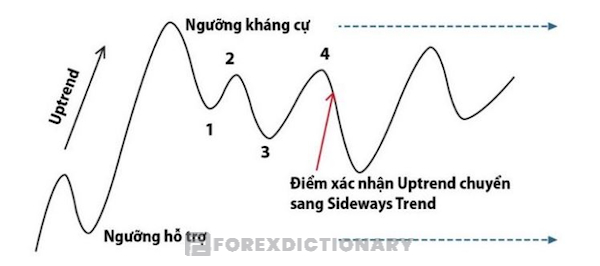 Giai đoạn Sideway bắt đầu