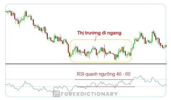 Chỉ báo RSI khi xác định thị trường Sideway trong forex