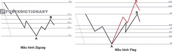 Mẫu hình sóng Flag và sóng Zigzag đối với sóng B