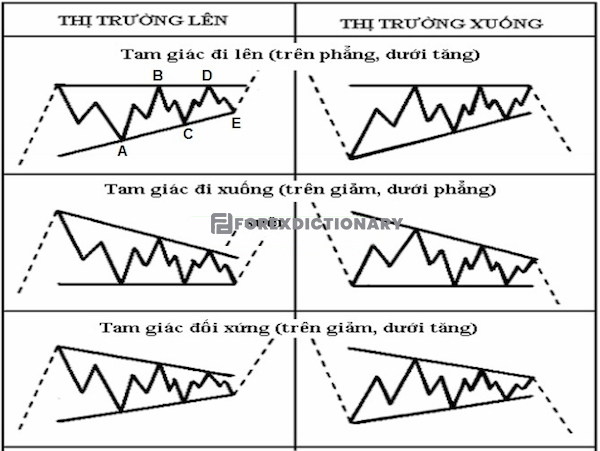 Các mẫu hình tam giác hội tụ