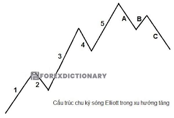 Cấu trúc của chu kỳ sóng Elliott đối với một xu hướng tăng