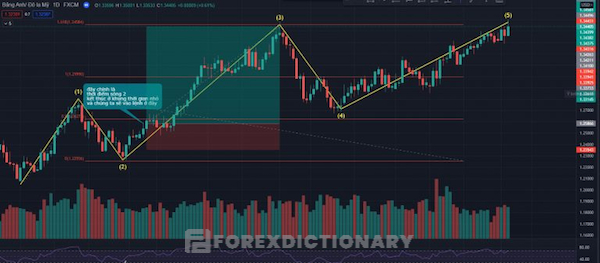 Dựa vào lý thuyết Elliott wave để chốt lời theo đúng vùng Fibonacci 1.618 mở rộng