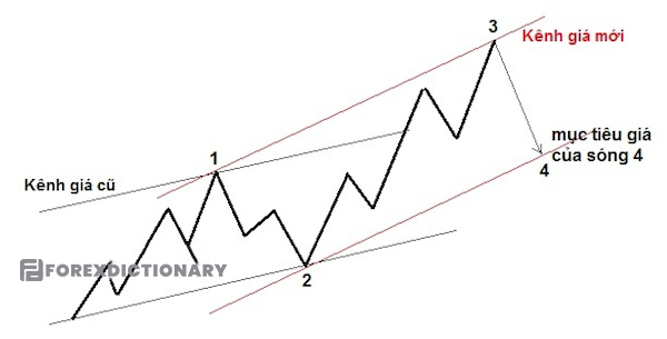 Xác định mục tiêu sóng 4 nhờ vào kênh giá