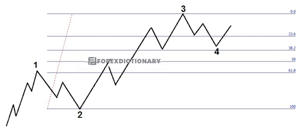 Sóng 4 có thể là sóng điều chỉnh khi sóng 3 được hình thành