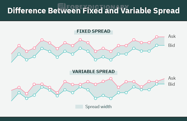 Spread cố định không yêu cầu vốn nhiều khi giao dịch