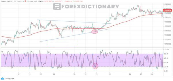 Sự kết hợp hoàn hảo về tín hiệu giữa Stochastic Oscillator và các mô hình