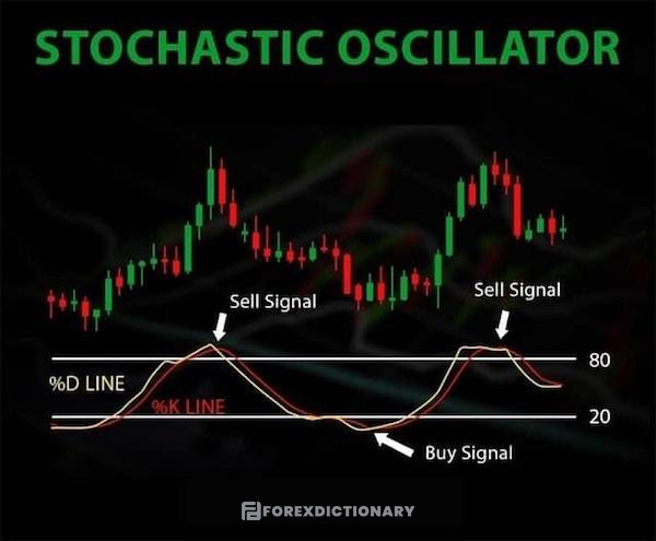 Cấu trúc của chỉ báo Stochastic Oscillator trên biểu đồ giá