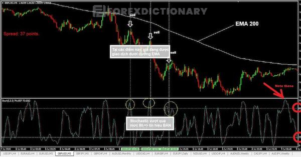 Stochastic vượt qua đường 80 báo hiệu tín hiệu bán