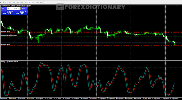 Giao diện MT4 khi được thêm chỉ báo Stochastic Oscillator