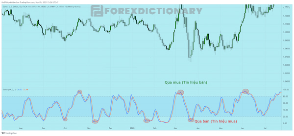 Cách sử dụng chỉ báo Stochastic để tìm thời điểm vào lệnh