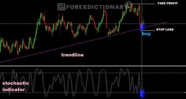 Xác định tín hiệu mua và bán dựa trên đường trendline và Stochastic