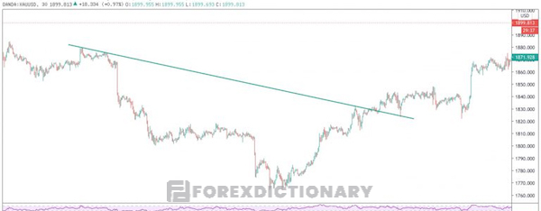 Trendline có xu hướng dốc xuống, mức độ tin cậy thấp, rất dễ bị phá vỡ