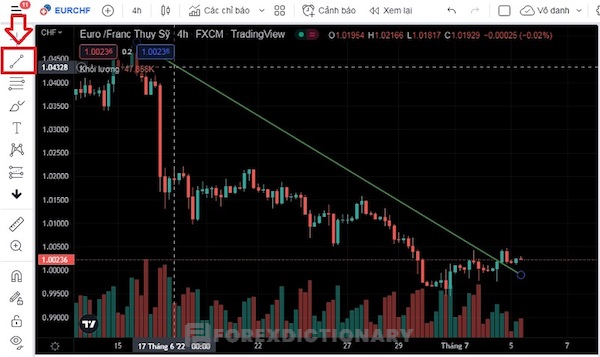 Vẽ Trendline ở nền tảng TradingView