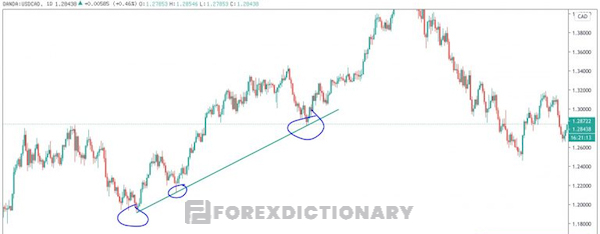 Các Traders có thể thực hiện giao dịch sai lệch vì nhầm lẫn sự phá vỡ giả