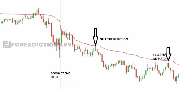 Biểu đồ cho thấy một xu hướng giảm (Downtrend)