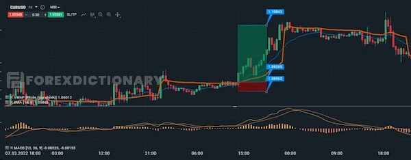 Biểu đồ cặp tiền tệ EUR/USD M30