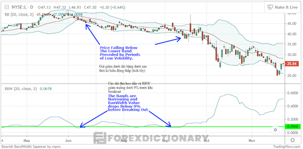 Squeeze của chỉ báo Bollinger Bands Width khi giá giảm