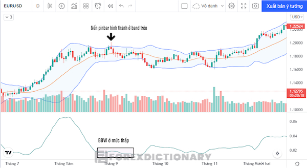 Vào lệnh bán khi giá đạt đỉnh với Bollinger Band Width và tín hiệu nến giảm