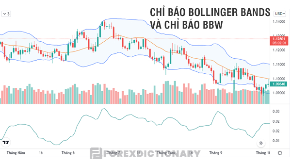 Chỉ báo BBW là chỉ báo được phát triển từ chỉ báo Bollinger Bands