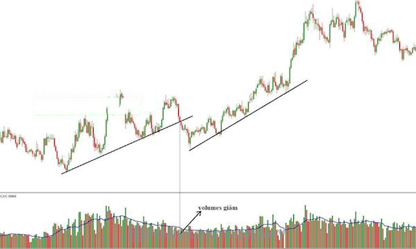 Phân biệt tín hiệu Break Out giả thông qua khối lượng giao dịch