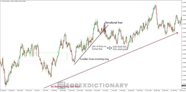 Giá phá vỡ các đường trendline và tạo ra đợt điều chỉnh mới