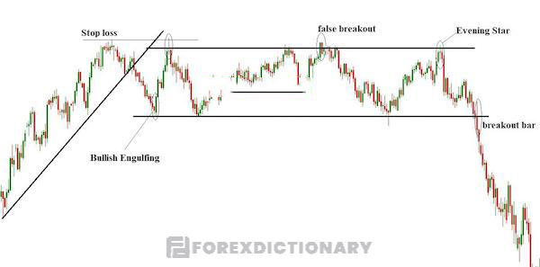 Giá Break Out thành công nhưng trader lại nhận được lợi nhuận thấp, kèm theo rủi ro cao