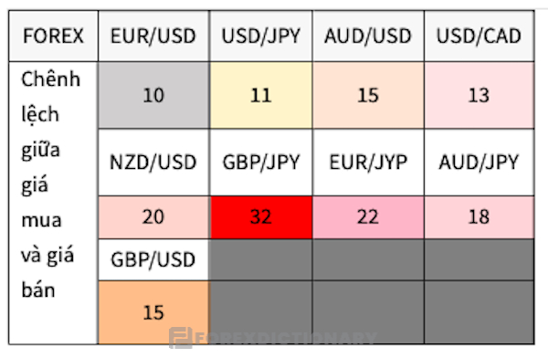 Chênh lệch giá giữa mức giá mua và bán của các cặp tiền có tính thanh khoản cao