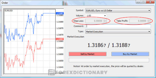 Lệnh thị trường thường được sử dụng đầu tiên trong giao dịch Forex