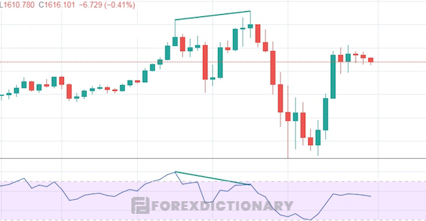 Xác định mức phân kỳ và hội tụ thông qua chỉ báo MACD và RSI