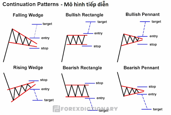 Những mô hình tiếp diễn phổ biến trong giao dịch forex