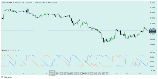 Giới thiệu vài điều cơ bản về chỉ báo Aroon là gì