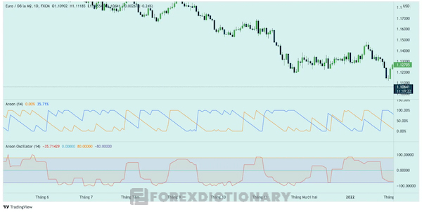 Đôi nét về chỉ báo Aroon Oscillator