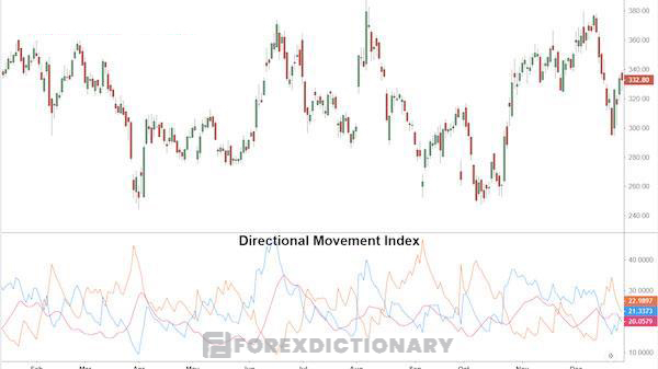 Chỉ báo DMI đo lường mức độ biến động của xu hướng trên thị trường