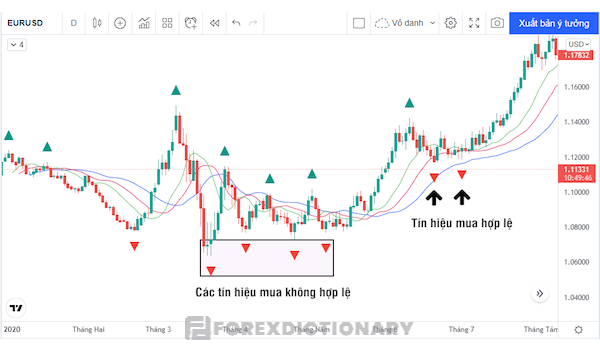 Kết hợp Fractal với Williams Alligator để đặt lệnh thị trường